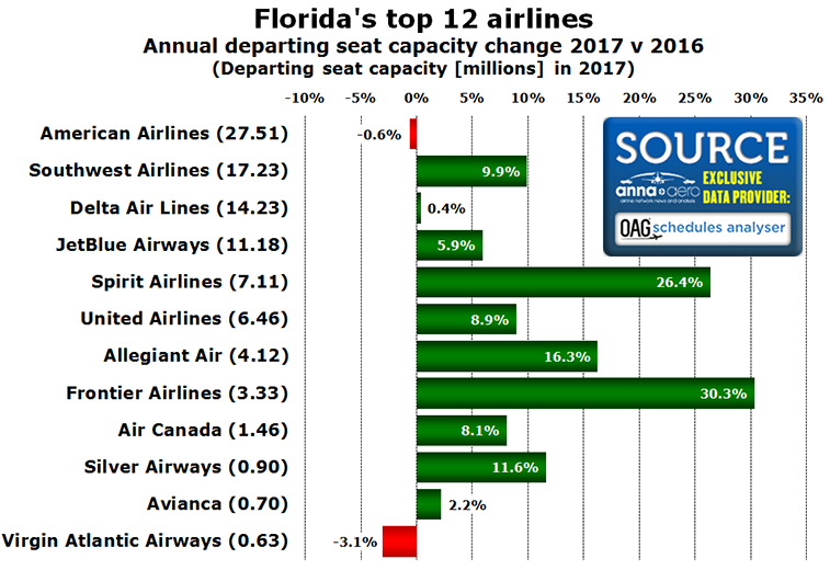 Florida's top airlines 
