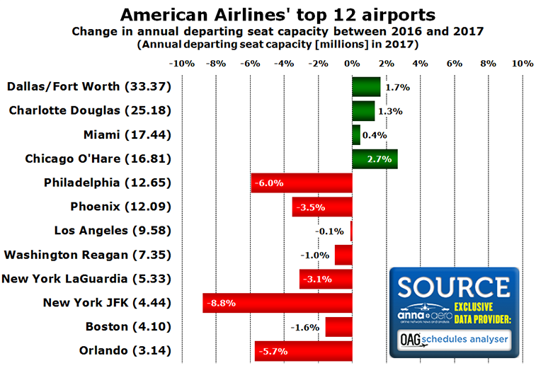 American Airlines' hubs