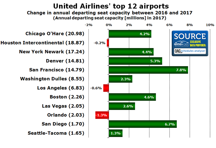 United Airlines top hubs 2017 