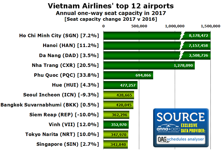 Vietnam Airlines top airports
