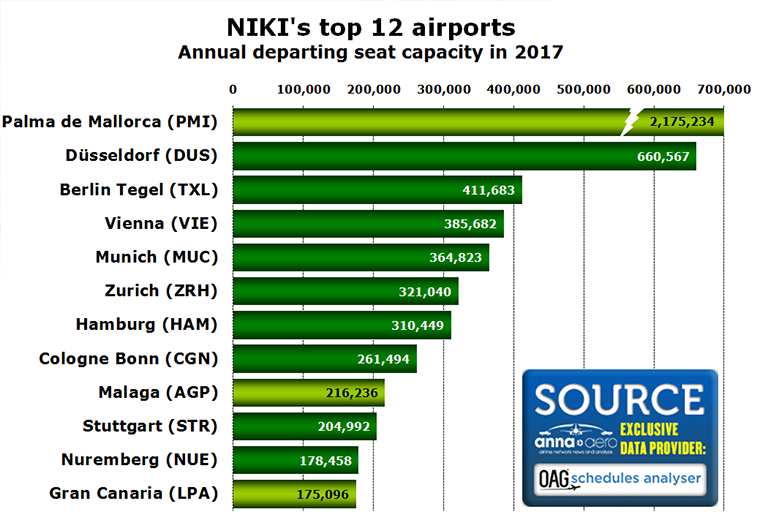 NIKI's top 12 airports 