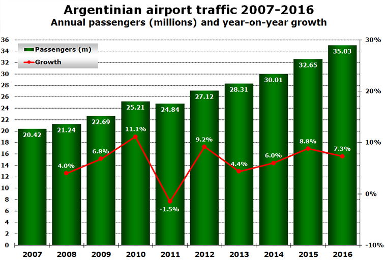 Argentina airport traffic 