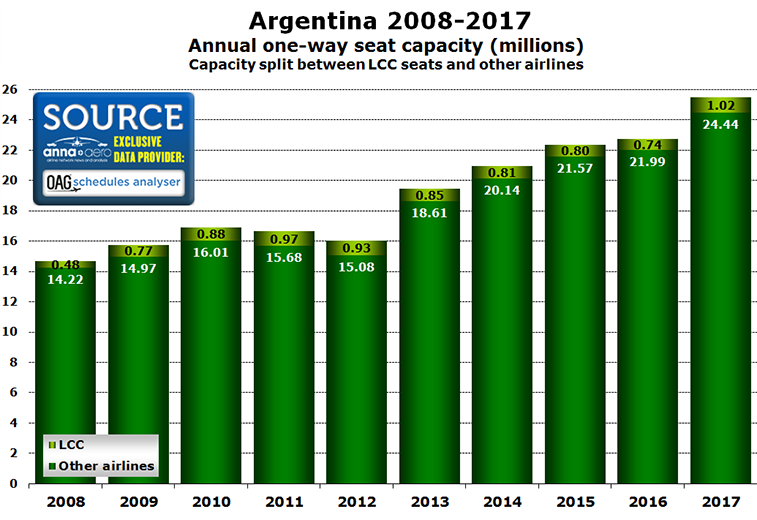 Argentina low-cost market 