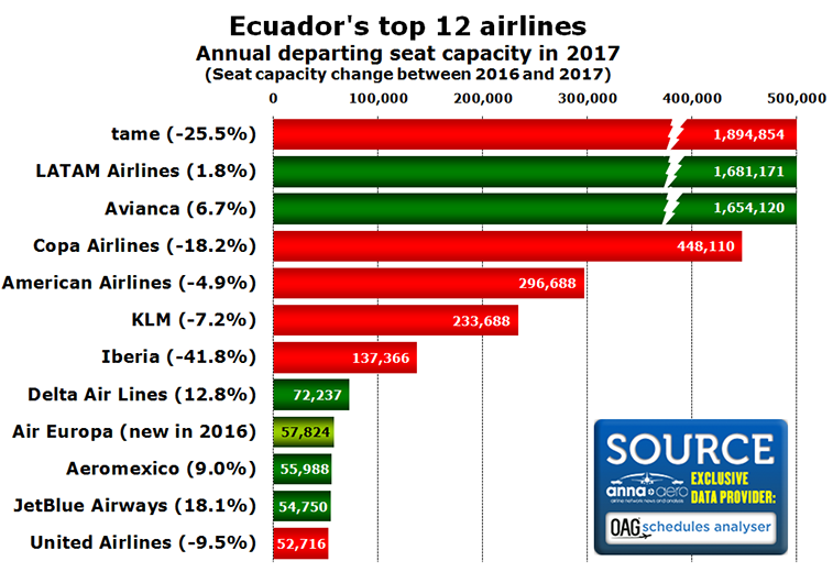 Ecuador's top airlines 