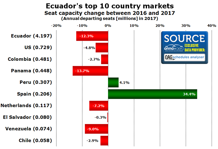 Ecuador's top country markets 