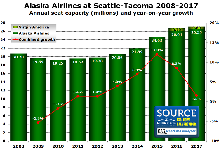 Alaska Airlines Seattle