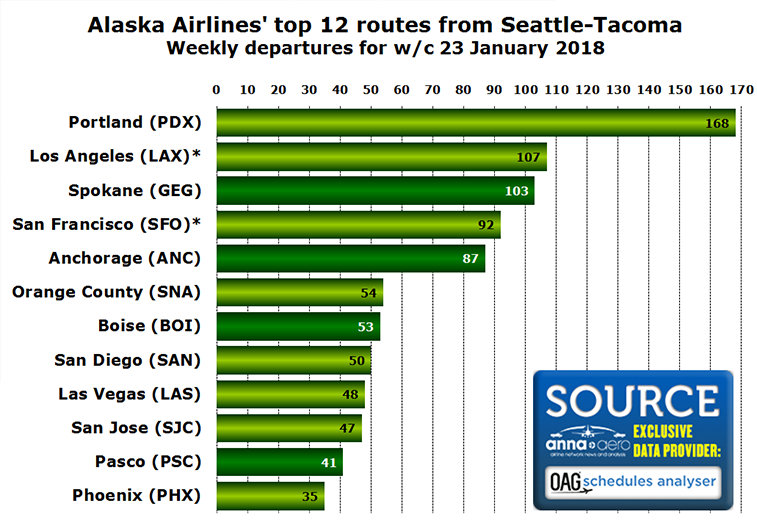 Alaska Airlines top 12 Seattle-Tacoma routes