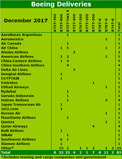 Boeing December 2017 