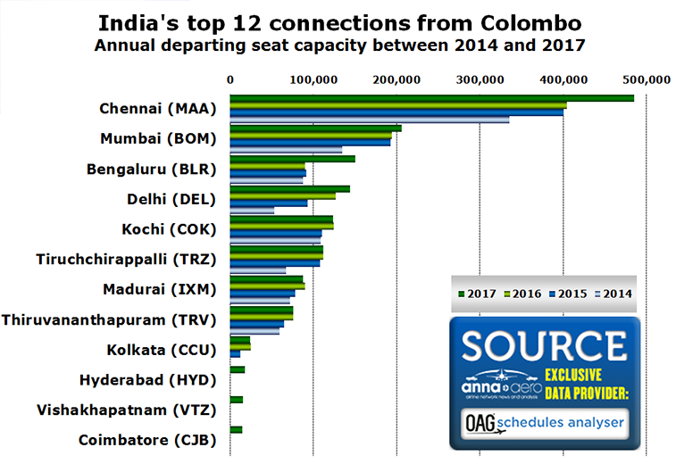 India Sri Lanka top connections 