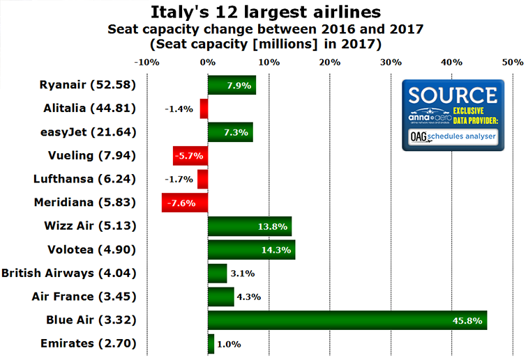 Italy's leading airlines 