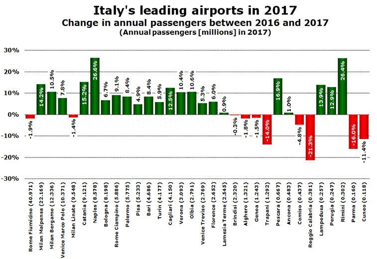 Italy's leading airports 