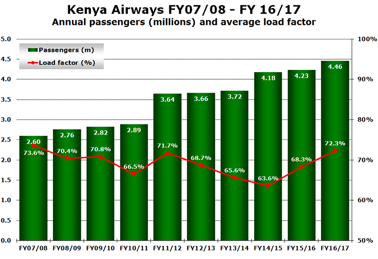 Kenya Airways 