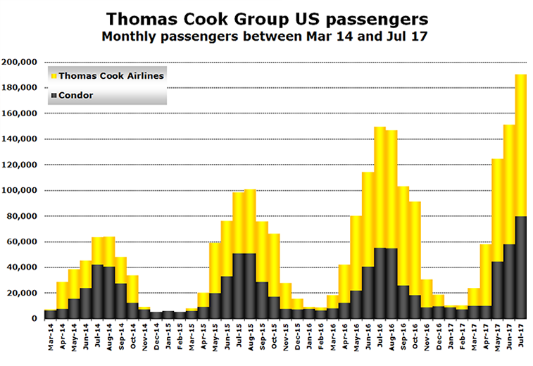 Thomas Cook Airlines US passengers 