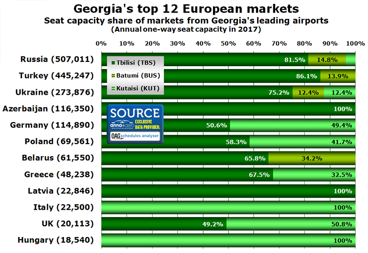 Georgia's leading country markets 