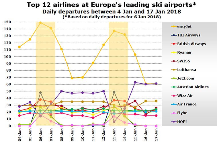 Europe's leading ski airlines