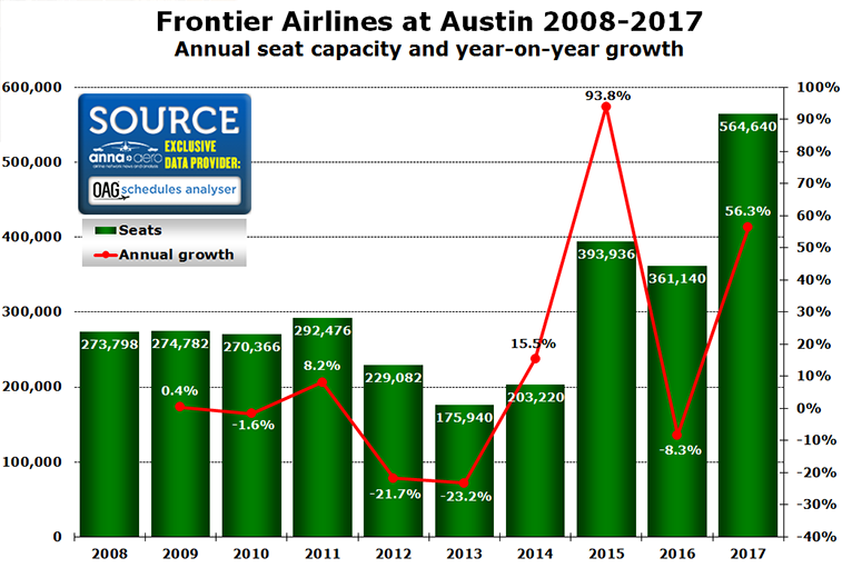 Frontier Airlines Austin