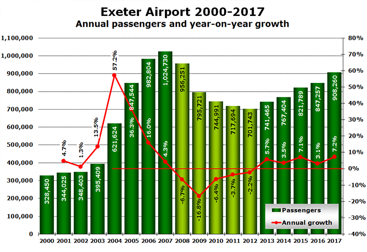 Exeter Airport