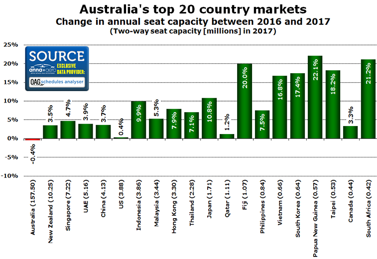 Australia's top country markets 