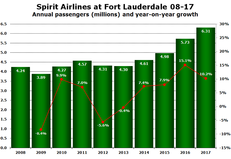 Spirit Airlines Fort Lauderdale 