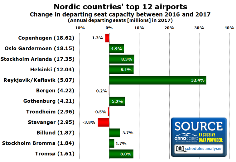 Nordic top airports