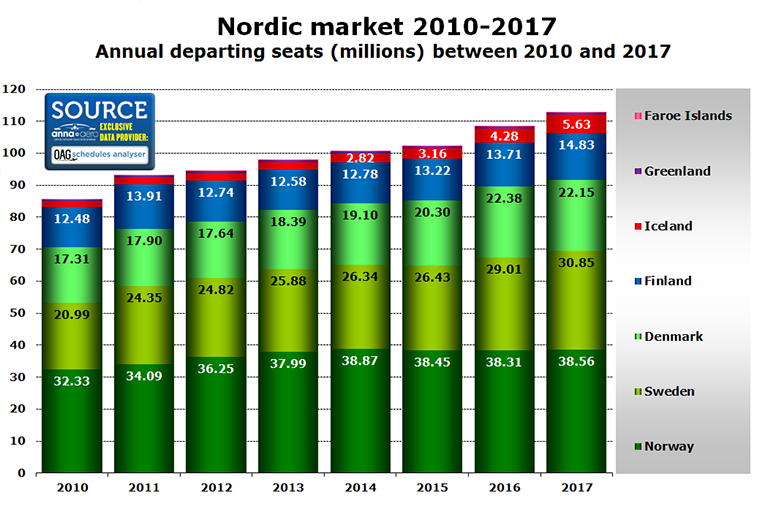 Nordic countries growth