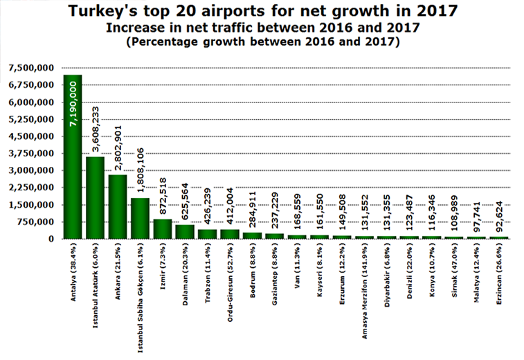 Turkey's top 20 airports 