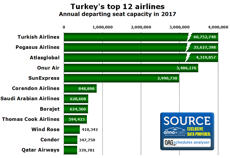 TURKEY'S TOP AIRLINES 