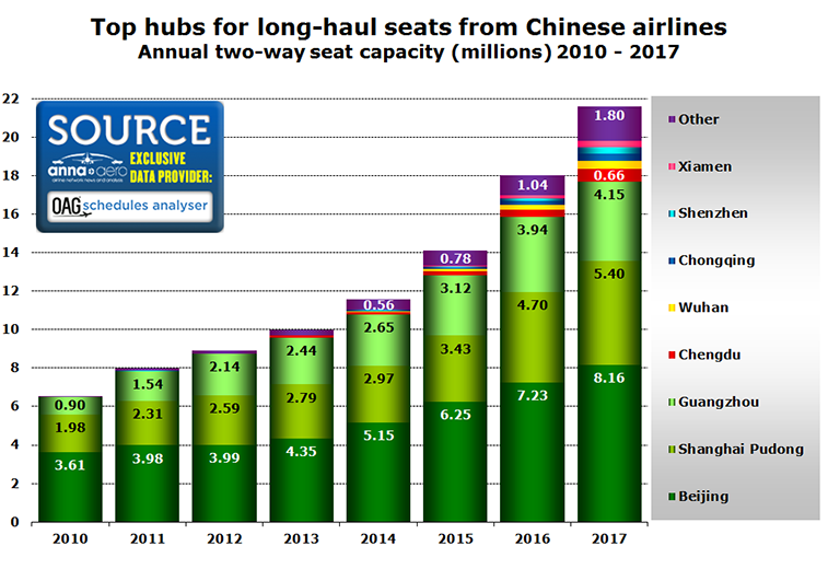 China's leading hubs for home carriers