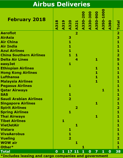Airbus February 2018 deliveries 