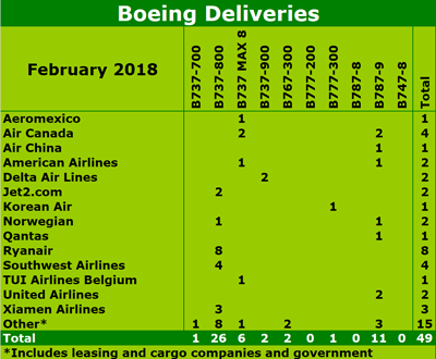 Boeing February 2018 deliveries 