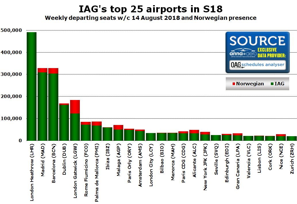 IAG's top airports 2018 