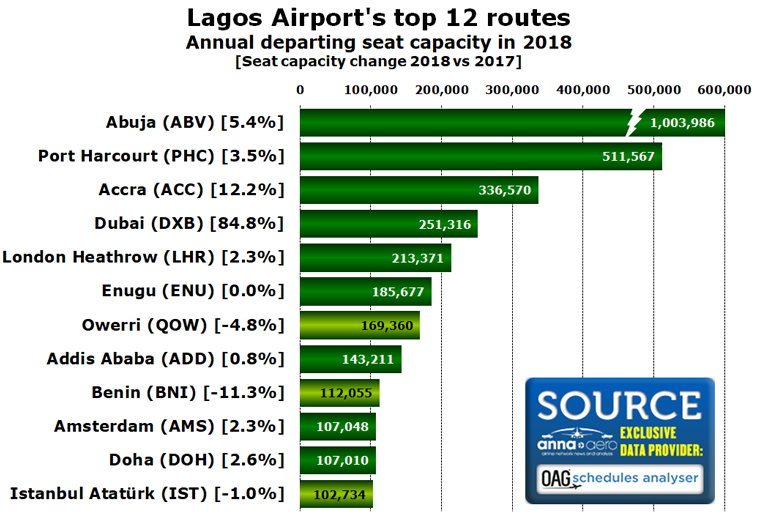 Lagos Airport top routes 