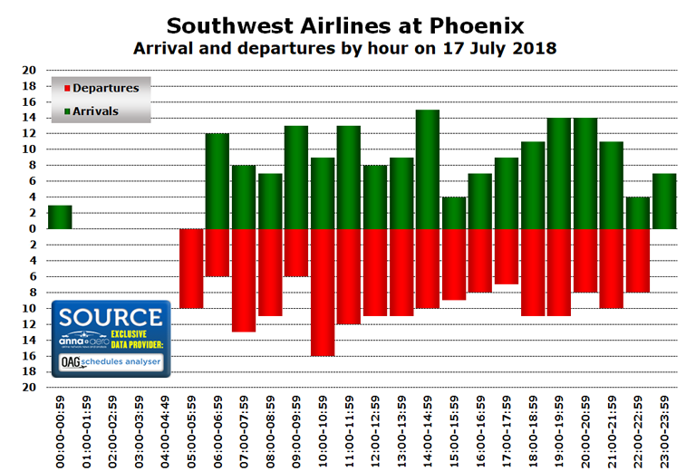 Southwest Airlines Phoenix