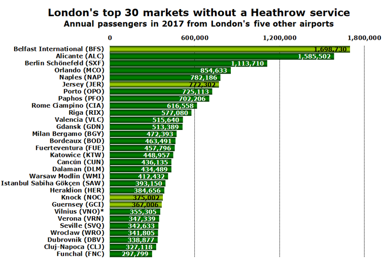 Top unserved Heathrow routes