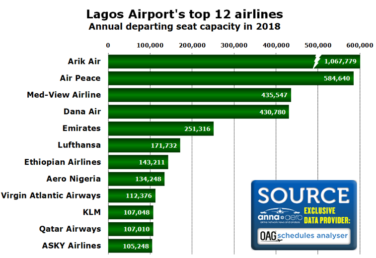 Lagos Airport 