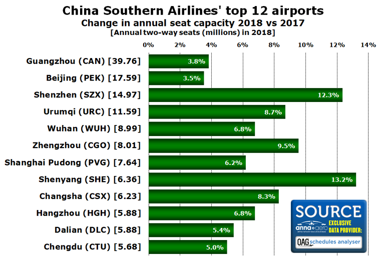 China Southern Airlines top airports 