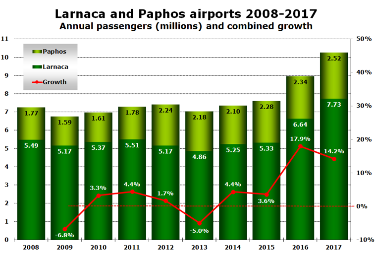 Cyprus airport growth 