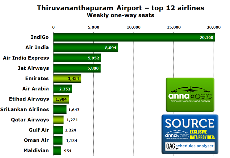 Thiruvananthapuram Airport
