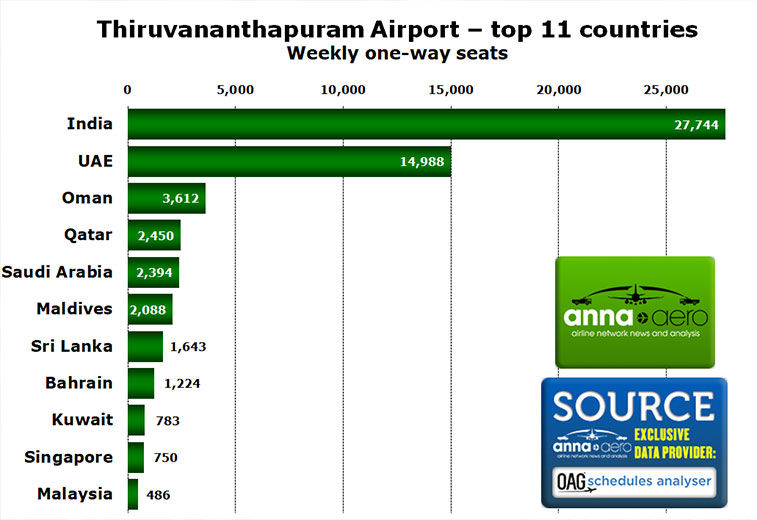 Thiruvananthapuram Airport