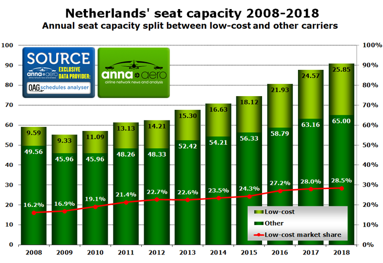 Netherlands low-cost market share