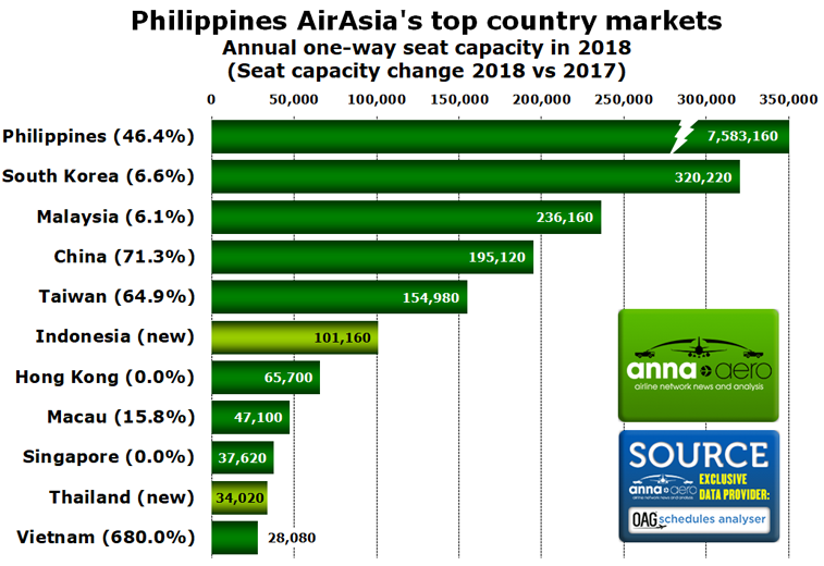 Philippines AirAsia's top country markets 