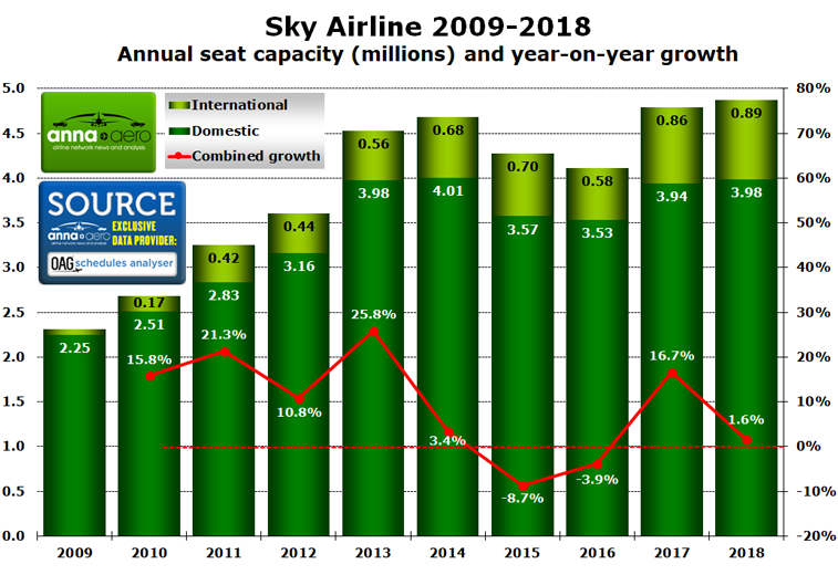 Sky Airline 09-18