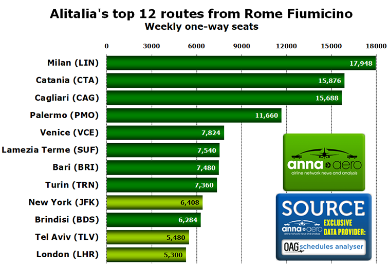 Alitalia Rome Fiumicino