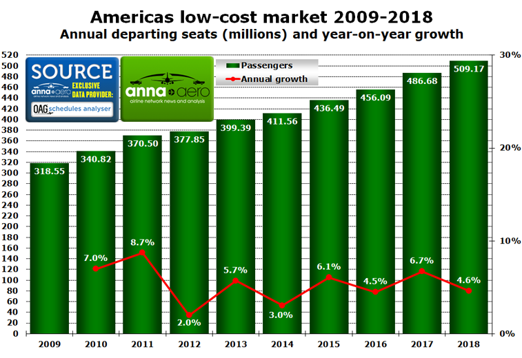 Americas low-cost 