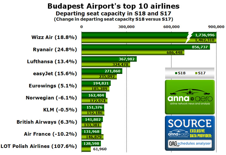 Budapest Airport's top airlines 