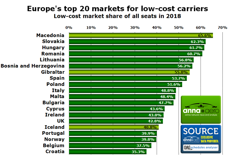 European low-cost market 