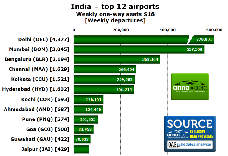 Top 12 airports in India