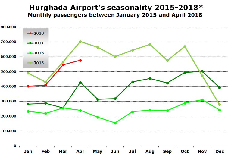 Hurghada Airport seasonality 