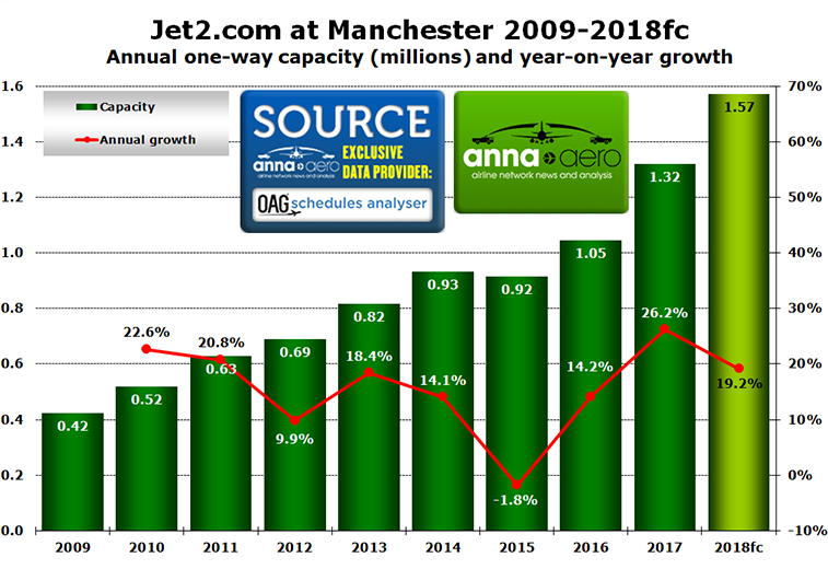 Jet2.com Manchester