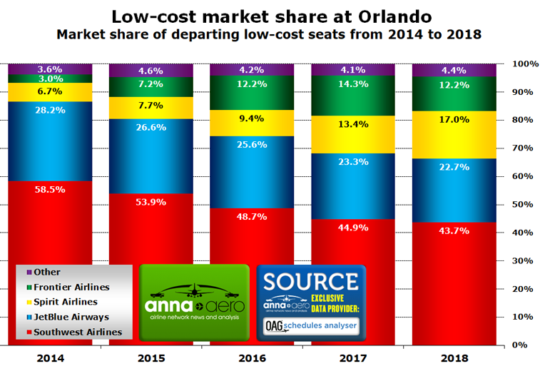 low-cost market share 